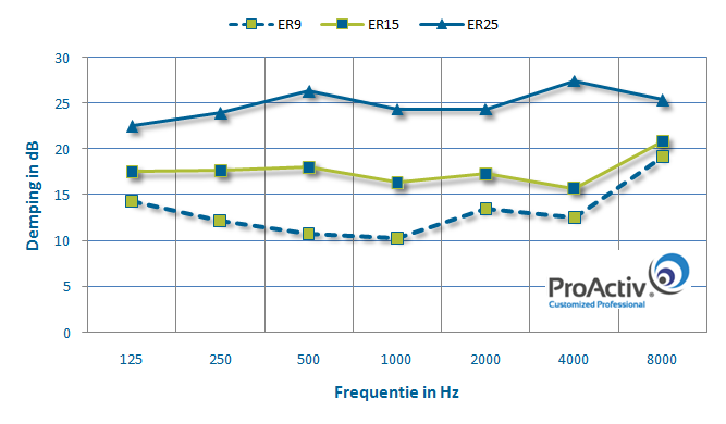 Een grafiek met de dempingswaarden per geluidsfrequentie
